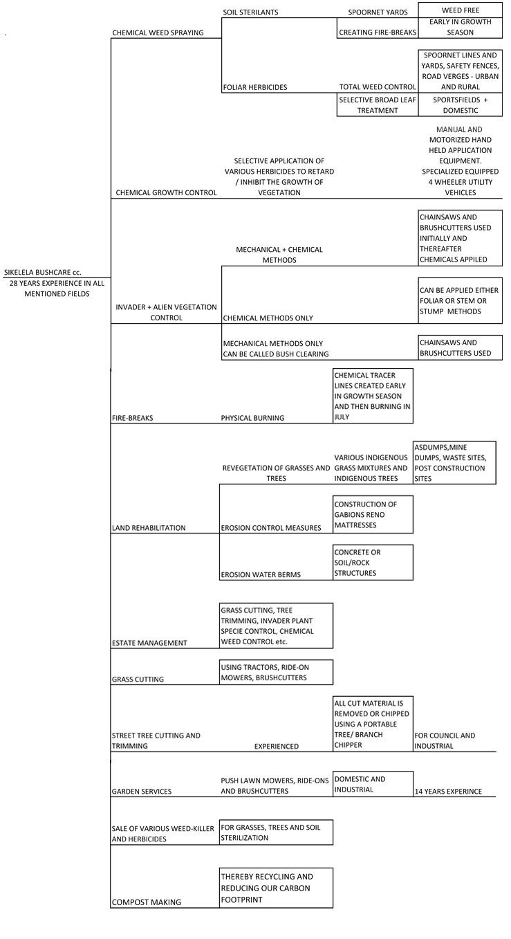 Sikelela-Bush-Care-Our-Services